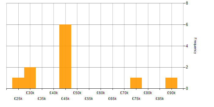 Salary histogram for Numerical Analysis in the UK