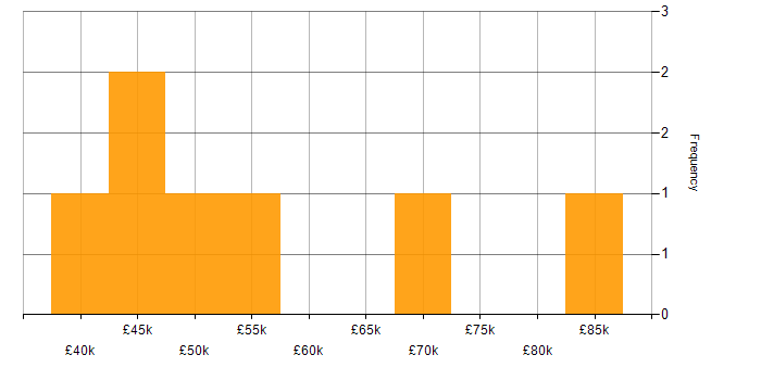 Salary histogram for NumPy in the Thames Valley