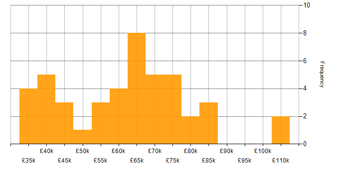 Salary histogram for NumPy in the UK excluding London