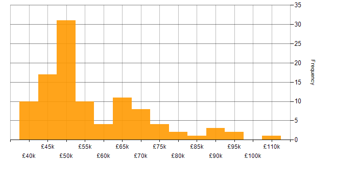 Salary histogram for NUnit in England