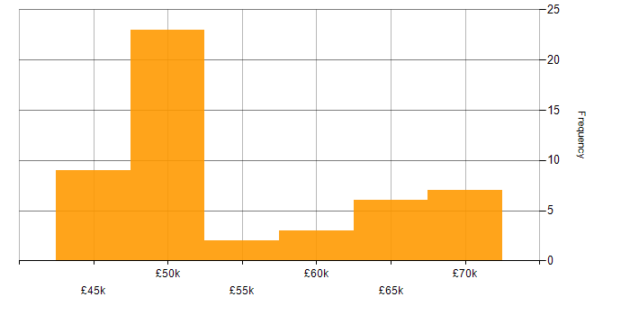 Salary histogram for NUnit in the South East