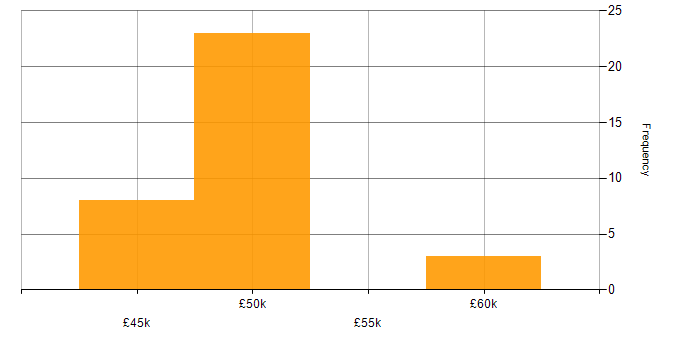 Salary histogram for NUnit in the Thames Valley