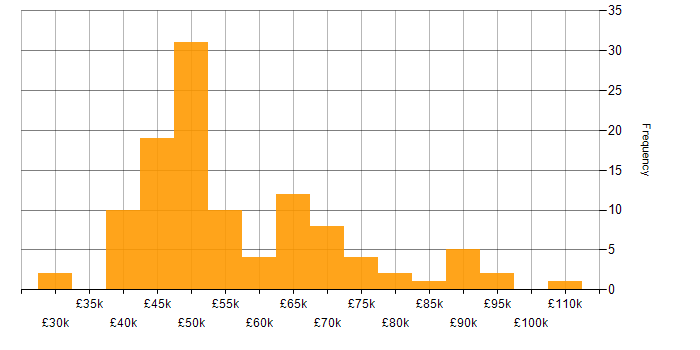 Salary histogram for NUnit in the UK