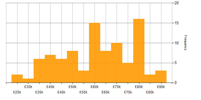 Salary histogram for Nutanix in England