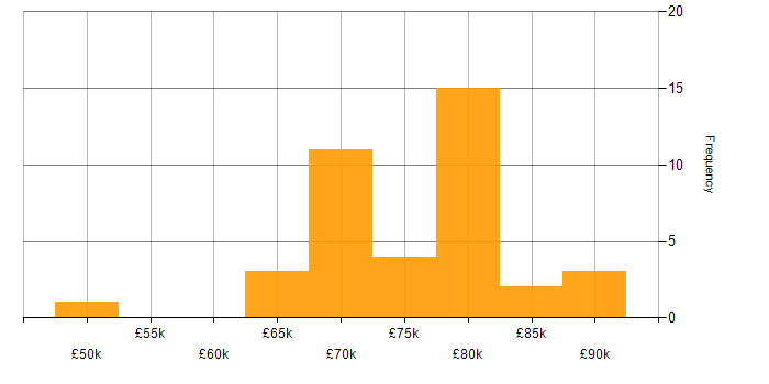 Salary histogram for Nutanix in London