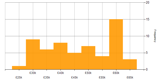 Salary histogram for Nutanix in the UK excluding London