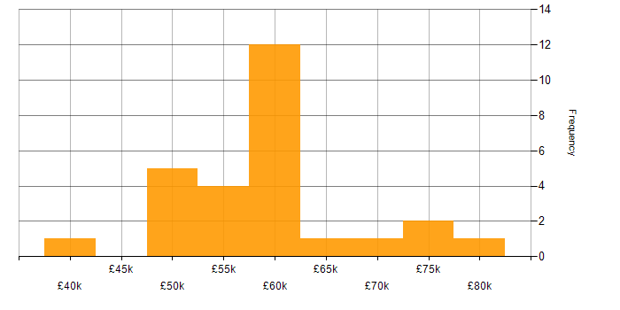 Salary histogram for Nuxt in England