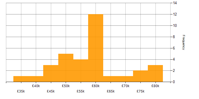 Salary histogram for Nuxt in the UK