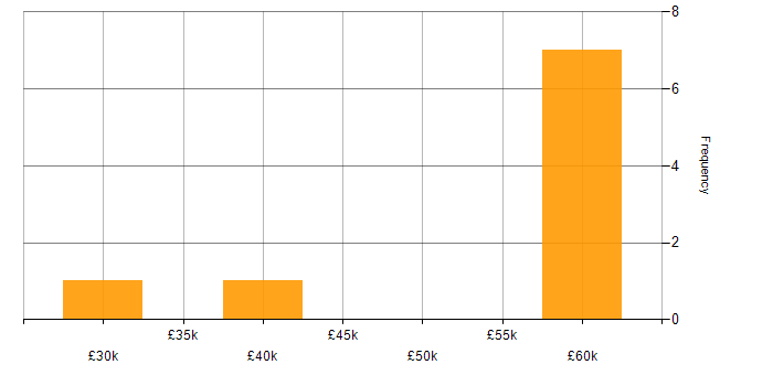 Salary histogram for NVQ Level 3 in London
