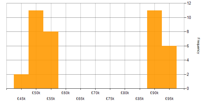 Salary histogram for OAuth in the South East