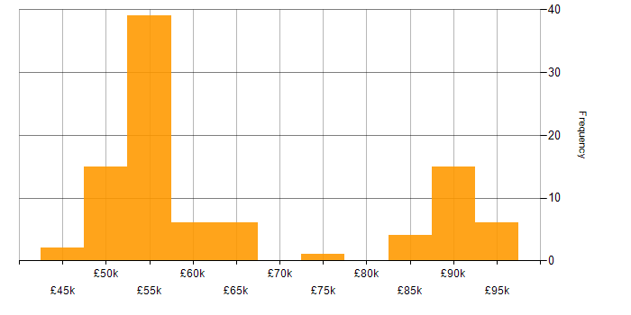 Salary histogram for OAuth in the UK excluding London
