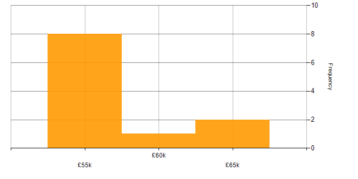 Salary histogram for OAuth in Yorkshire