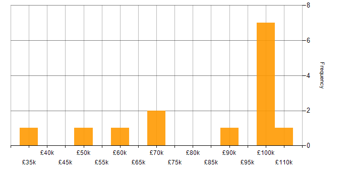 Salary histogram for OAuth2 in London