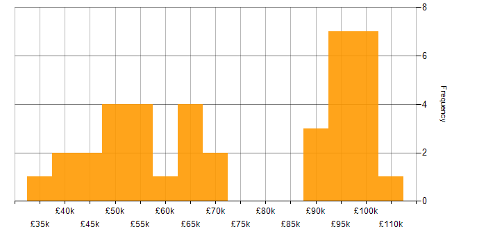 Salary histogram for OAuth2 in the UK