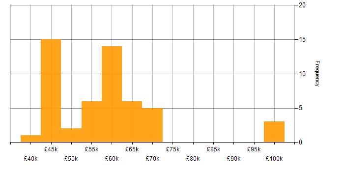 Salary histogram for Objective-C in England
