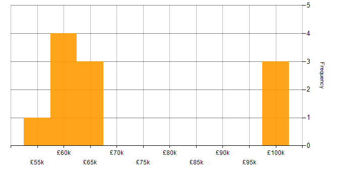 Salary histogram for Objective-C in London