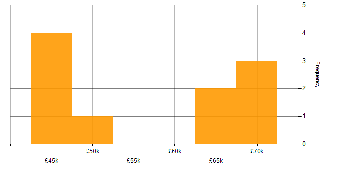 Salary histogram for Objective-C in Manchester