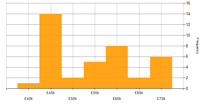 Salary histogram for Objective-C in the UK excluding London