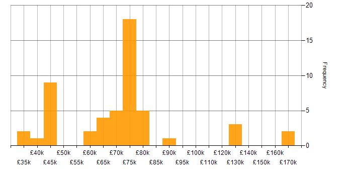 Salary histogram for Objectives and Key Results in the UK
