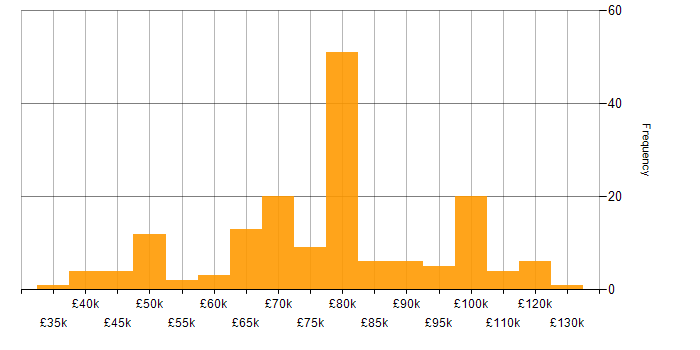 Salary histogram for Observability in England