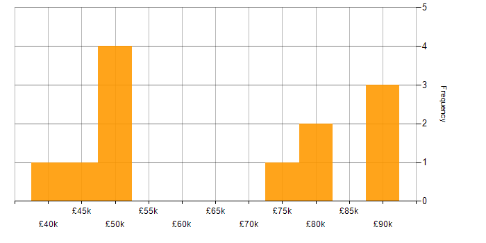 Salary histogram for Observability in Manchester