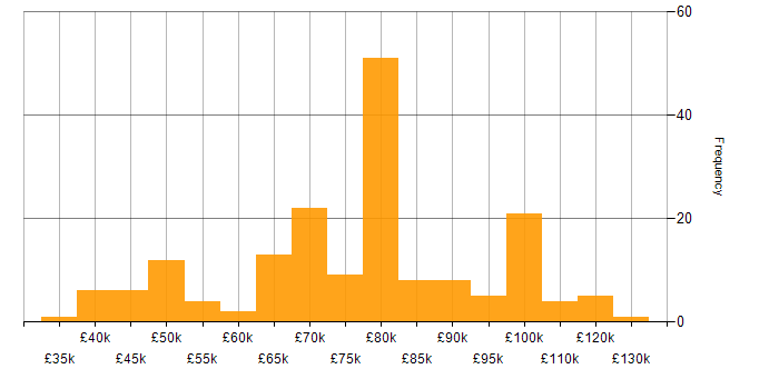 Salary histogram for Observability in the UK