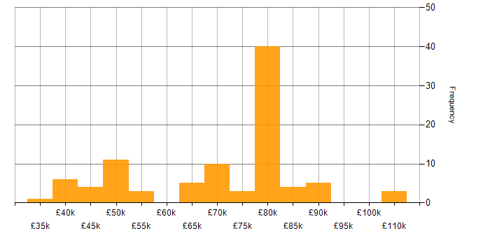 Salary histogram for Observability in the UK excluding London