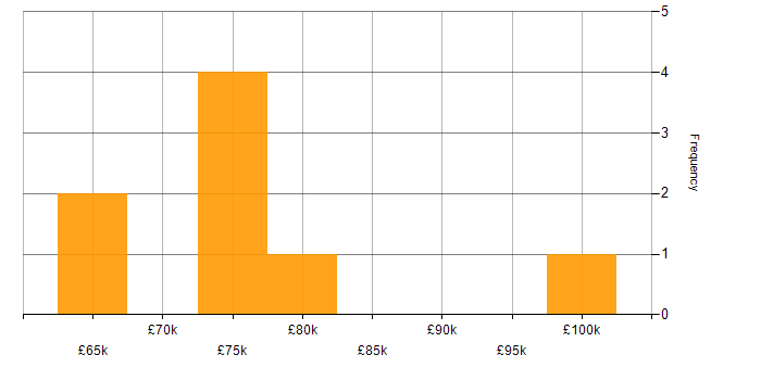 Salary histogram for OCI in the East of England