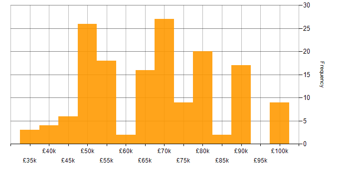 Salary histogram for OCI in England