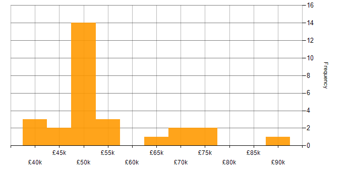 Salary histogram for OCI in the North of England