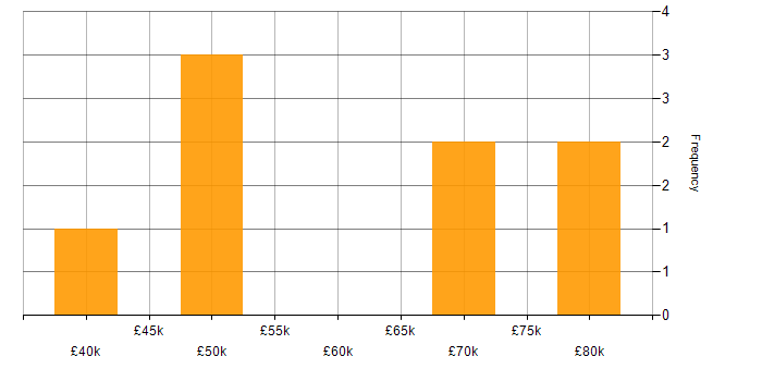 Salary histogram for OCI in Scotland