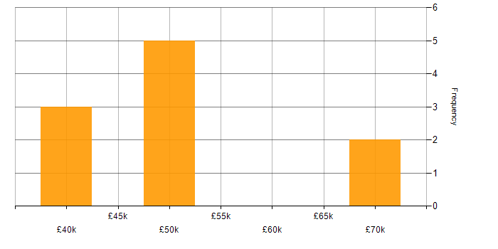 Salary histogram for OCP in the North of England