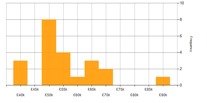 Salary histogram for OCP in the UK excluding London