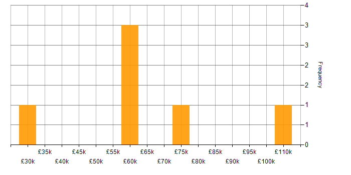 Salary histogram for OCR in England