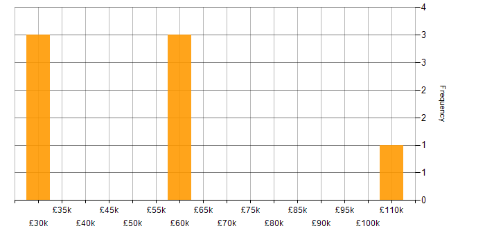 Salary histogram for OCR in the UK