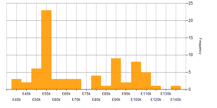 Salary histogram for Octopus Deploy in England
