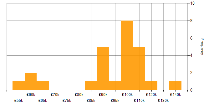 Salary histogram for Octopus Deploy in London