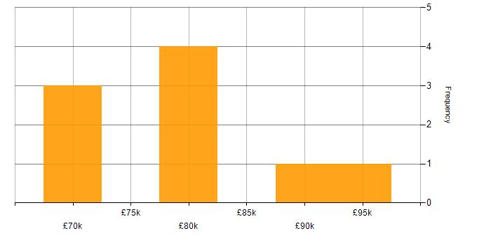 Salary histogram for Octopus Deploy in the West Midlands