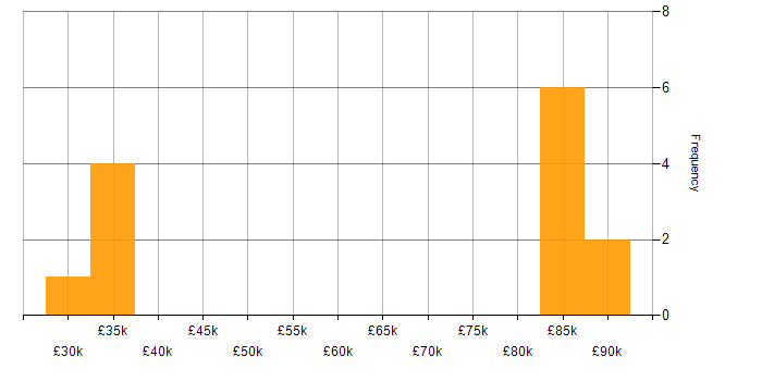 Salary histogram for Oculus in England