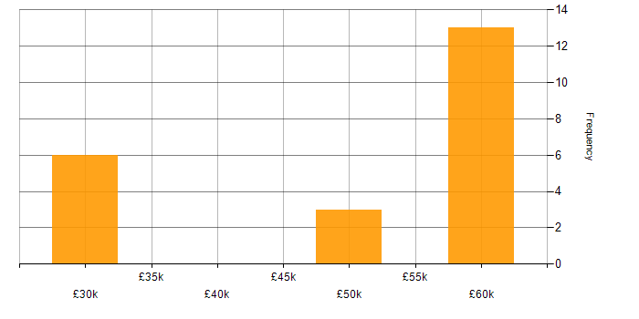 Salary histogram for ODBC in the UK excluding London