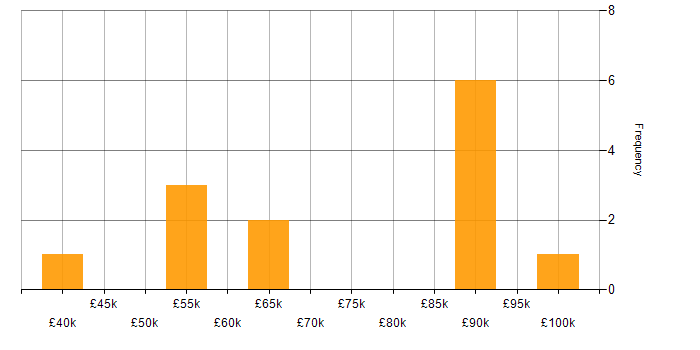 Salary histogram for Offensive Security in the North of England