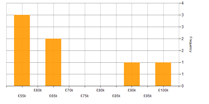 Salary histogram for Offensive Security in the North West