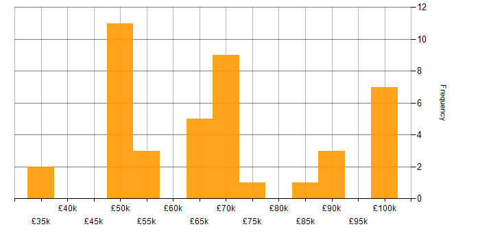 Salary histogram for Offensive Security in the UK