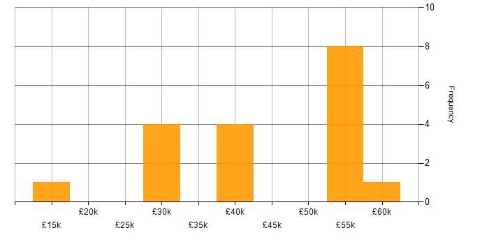 Salary histogram for Office Automation in the South West