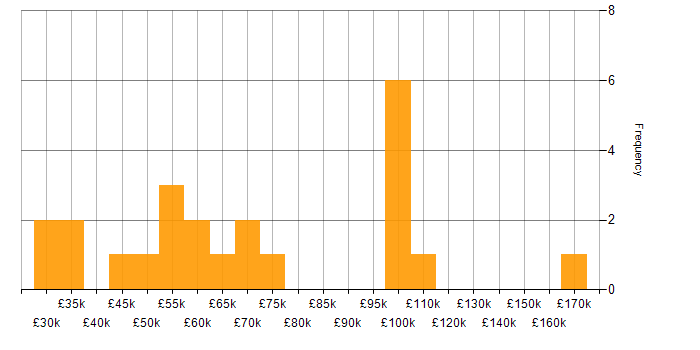 Salary histogram for Okta in England