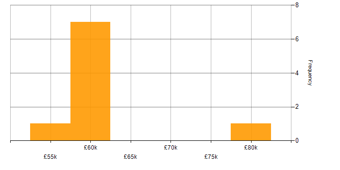 Salary histogram for OLAP in the Midlands