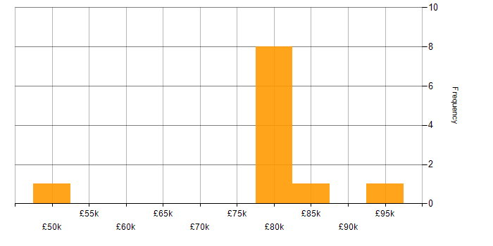 Salary histogram for OLAP in the North of England