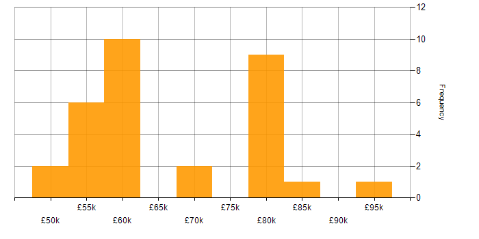 Salary histogram for OLAP in the UK excluding London