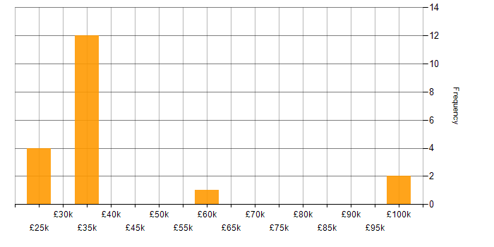 Salary histogram for Onboarding in Cardiff
