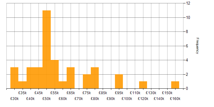 Salary histogram for Onboarding in the City of London